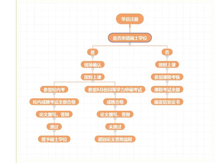 在职研究生学费一般多少钱